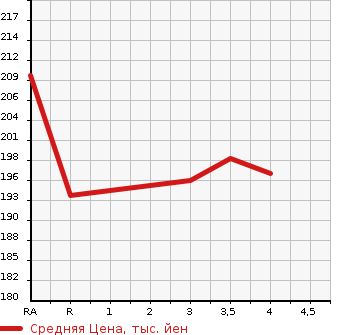 Аукционная статистика: График изменения цены TOYOTA ESTIMA T 2005 ACR40W в зависимости от аукционных оценок