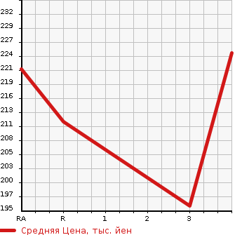 Аукционная статистика: График изменения цены TOYOTA ESTIMA L 2000 ACR40W в зависимости от аукционных оценок