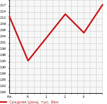 Аукционная статистика: График изменения цены TOYOTA ESTIMA L 2001 ACR40W в зависимости от аукционных оценок