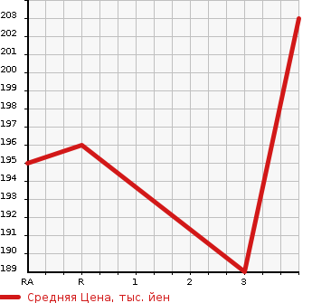 Аукционная статистика: График изменения цены TOYOTA ESTIMA L 2002 ACR40W в зависимости от аукционных оценок