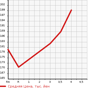 Аукционная статистика: График изменения цены TOYOTA ESTIMA L 2005 ACR40W в зависимости от аукционных оценок