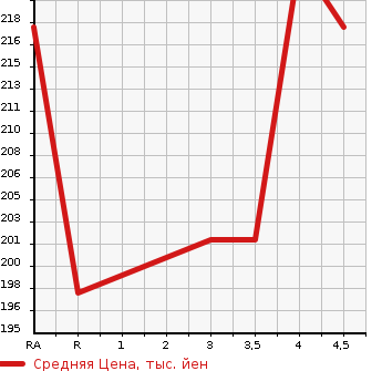 Аукционная статистика: График изменения цены TOYOTA ESTIMA 2001 ACR40W в зависимости от аукционных оценок