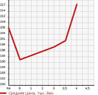 Аукционная статистика: График изменения цены TOYOTA ESTIMA 2003 ACR40W в зависимости от аукционных оценок