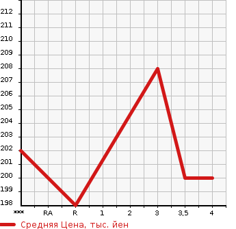 Аукционная статистика: График изменения цены TOYOTA ESTIMA 2004 ACR40W в зависимости от аукционных оценок