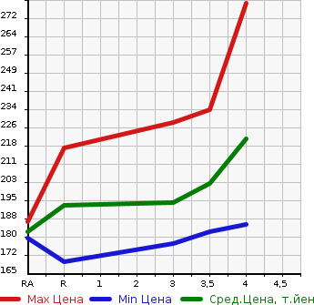 Аукционная статистика: График изменения цены TOYOTA ESTIMA 2005 ACR40W в зависимости от аукционных оценок