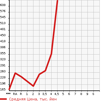 Аукционная статистика: График изменения цены TOYOTA ESTIMA 2012 ACR50W в зависимости от аукционных оценок