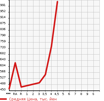 Аукционная статистика: График изменения цены TOYOTA ESTIMA 2014 ACR50W в зависимости от аукционных оценок