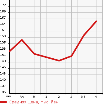 Аукционная статистика: График изменения цены TOYOTA ESTIMA 2006 ACR55W в зависимости от аукционных оценок
