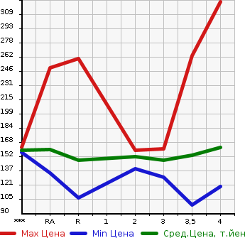 Аукционная статистика: График изменения цены TOYOTA ESTIMA 2007 ACR55W в зависимости от аукционных оценок