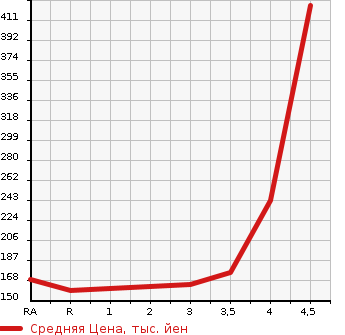 Аукционная статистика: График изменения цены TOYOTA ESTIMA 2010 ACR55W в зависимости от аукционных оценок
