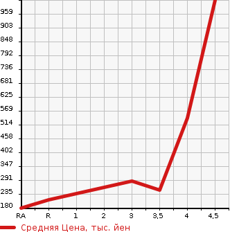 Аукционная статистика: График изменения цены TOYOTA ESTIMA 2012 ACR55W в зависимости от аукционных оценок