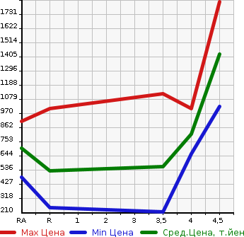Аукционная статистика: График изменения цены TOYOTA ESTIMA 2015 ACR55W в зависимости от аукционных оценок
