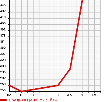 Аукционная статистика: График изменения цены TOYOTA HARRIER 2001 ACU10W в зависимости от аукционных оценок