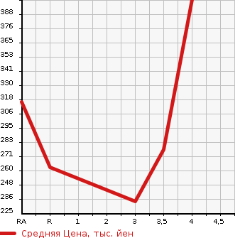 Аукционная статистика: График изменения цены TOYOTA HARRIER 2002 ACU10W в зависимости от аукционных оценок