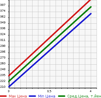 Аукционная статистика: График изменения цены TOYOTA HARRIER 2003 ACU10W в зависимости от аукционных оценок