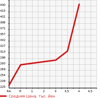Аукционная статистика: График изменения цены TOYOTA HARRIER 2001 ACU15W в зависимости от аукционных оценок