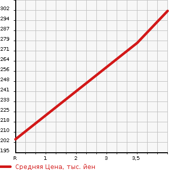 Аукционная статистика: График изменения цены TOYOTA HARRIER 2002 ACU15W в зависимости от аукционных оценок