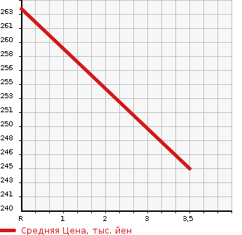 Аукционная статистика: График изменения цены TOYOTA HARRIER 2003 ACU15W в зависимости от аукционных оценок