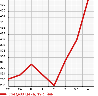 Аукционная статистика: График изменения цены TOYOTA KLUGER 2001 ACU20W в зависимости от аукционных оценок
