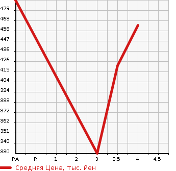 Аукционная статистика: График изменения цены TOYOTA KLUGER 2002 ACU20W в зависимости от аукционных оценок