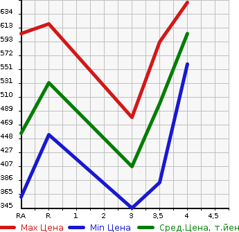Аукционная статистика: График изменения цены TOYOTA KLUGER 2006 ACU20W в зависимости от аукционных оценок