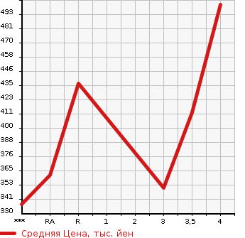 Аукционная статистика: График изменения цены TOYOTA KLUGER 2001 ACU25W в зависимости от аукционных оценок