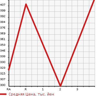Аукционная статистика: График изменения цены TOYOTA KLUGER 2002 ACU25W в зависимости от аукционных оценок