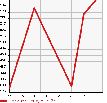Аукционная статистика: График изменения цены TOYOTA KLUGER 2004 ACU25W в зависимости от аукционных оценок