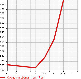 Аукционная статистика: График изменения цены TOYOTA KLUGER 2005 ACU25W в зависимости от аукционных оценок