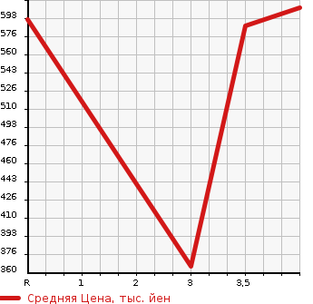 Аукционная статистика: График изменения цены TOYOTA KLUGER 2006 ACU25W в зависимости от аукционных оценок
