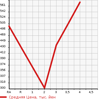Аукционная статистика: График изменения цены TOYOTA HARRIER 2004 ACU30W в зависимости от аукционных оценок