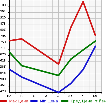 Аукционная статистика: График изменения цены TOYOTA HARRIER 2010 ACU30W в зависимости от аукционных оценок
