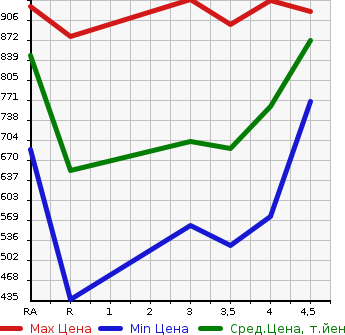 Аукционная статистика: График изменения цены TOYOTA HARRIER 2011 ACU30W в зависимости от аукционных оценок