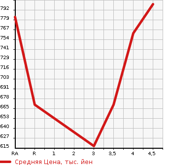 Аукционная статистика: График изменения цены TOYOTA HARRIER 2012 ACU30W в зависимости от аукционных оценок