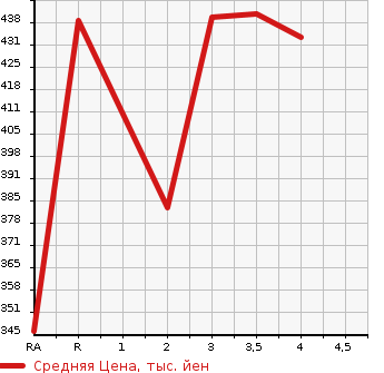 Аукционная статистика: График изменения цены TOYOTA HARRIER 2004 ACU35W в зависимости от аукционных оценок