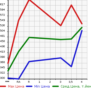 Аукционная статистика: График изменения цены TOYOTA HARRIER 2005 ACU35W в зависимости от аукционных оценок