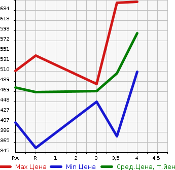 Аукционная статистика: График изменения цены TOYOTA HARRIER 2006 ACU35W в зависимости от аукционных оценок