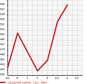 Аукционная статистика: График изменения цены TOYOTA HARRIER 2007 ACU35W в зависимости от аукционных оценок