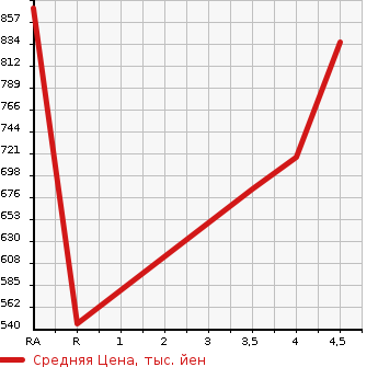 Аукционная статистика: График изменения цены TOYOTA HARRIER 2012 ACU35W в зависимости от аукционных оценок