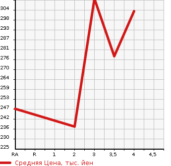 Аукционная статистика: График изменения цены TOYOTA CAMRY 2002 ACV30 в зависимости от аукционных оценок
