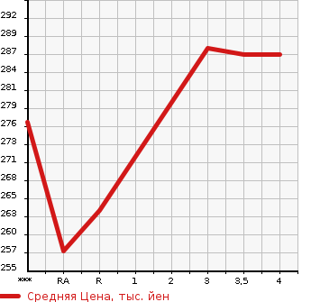 Аукционная статистика: График изменения цены TOYOTA CAMRY 2003 ACV30 в зависимости от аукционных оценок