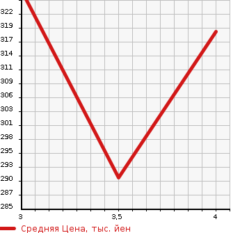 Аукционная статистика: График изменения цены TOYOTA CAMRY 2004 ACV30 в зависимости от аукционных оценок
