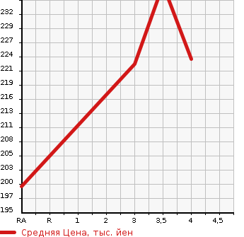 Аукционная статистика: График изменения цены TOYOTA CAMRY 2003 ACV35 в зависимости от аукционных оценок