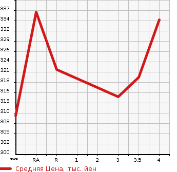 Аукционная статистика: График изменения цены TOYOTA CAMRY 2006 ACV40 в зависимости от аукционных оценок