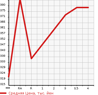 Аукционная статистика: График изменения цены TOYOTA CAMRY 2010 ACV40 в зависимости от аукционных оценок