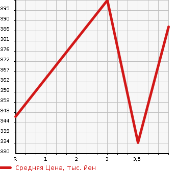 Аукционная статистика: График изменения цены TOYOTA CAMRY 2011 ACV40 в зависимости от аукционных оценок