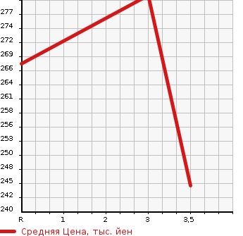 Аукционная статистика: График изменения цены TOYOTA CAMRY 2009 ACV45 в зависимости от аукционных оценок