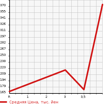 Аукционная статистика: График изменения цены TOYOTA SPRINTER 1995 AE100 в зависимости от аукционных оценок