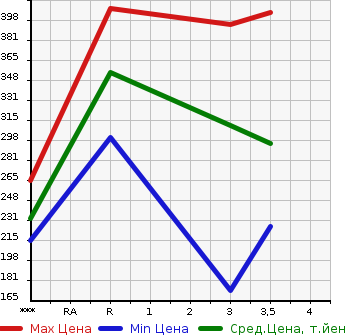 Аукционная статистика: График изменения цены TOYOTA COROLLA 1993 AE100 в зависимости от аукционных оценок