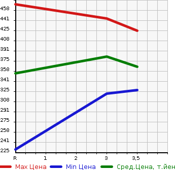Аукционная статистика: График изменения цены TOYOTA COROLLA 1995 AE100 в зависимости от аукционных оценок